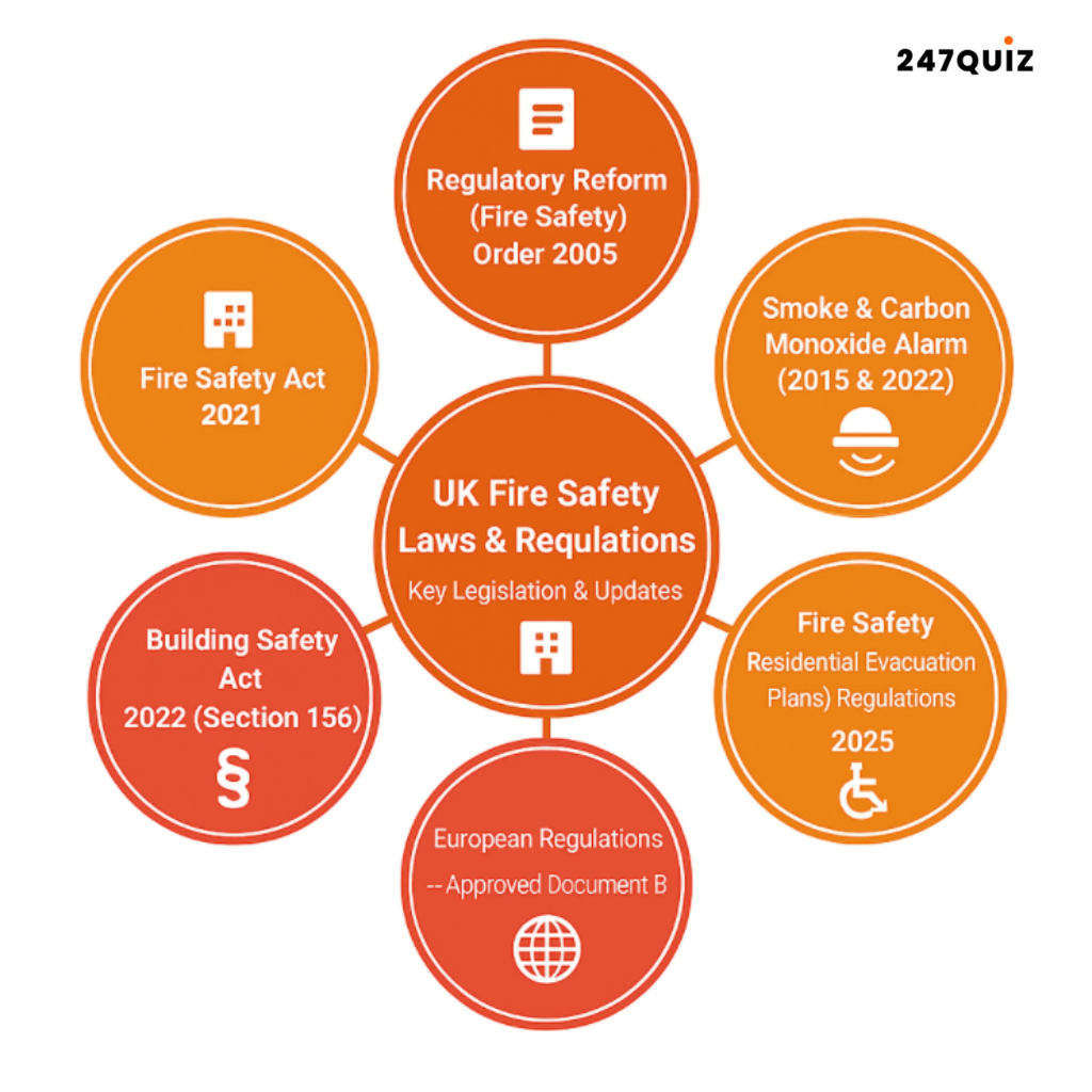 fire safety laws and regulations