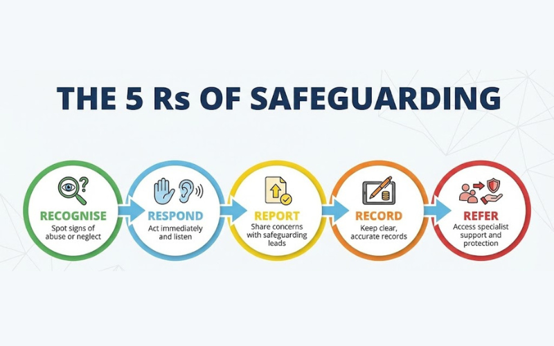 the five rs of safeguarding infograprahic on the five rs of safeguarding